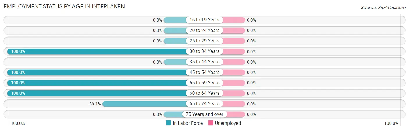 Employment Status by Age in Interlaken