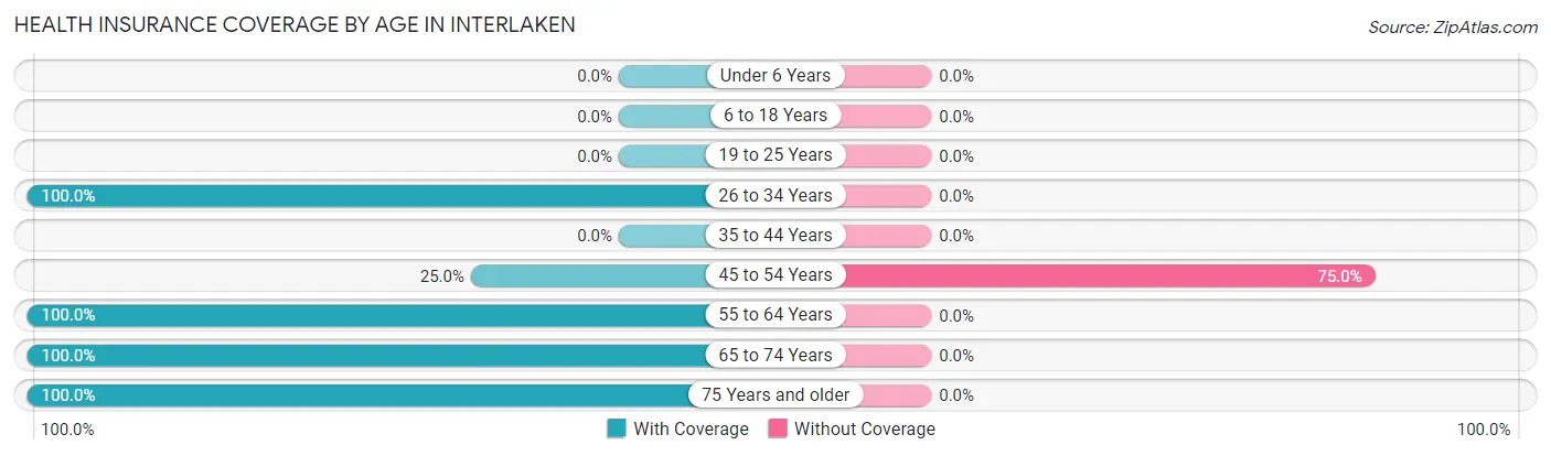 Health Insurance Coverage by Age in Interlaken