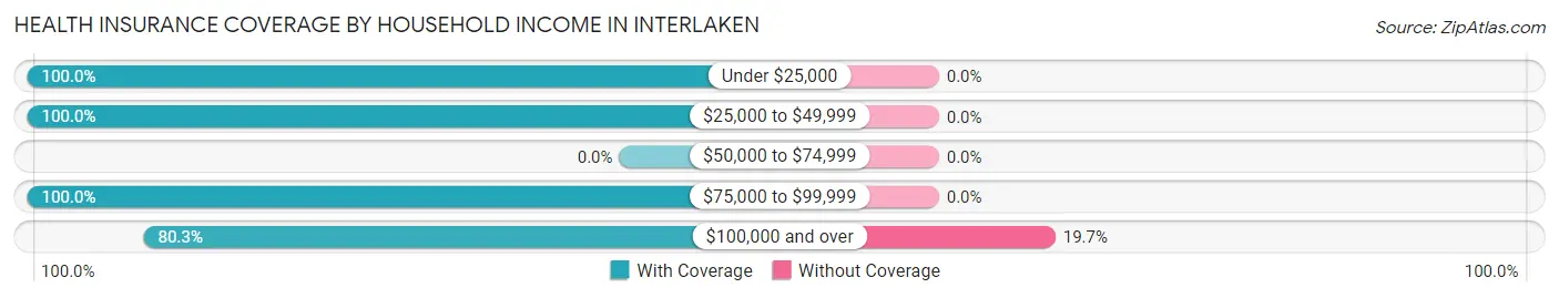 Health Insurance Coverage by Household Income in Interlaken