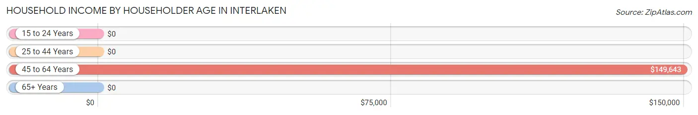 Household Income by Householder Age in Interlaken