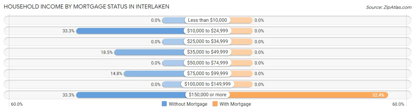 Household Income by Mortgage Status in Interlaken