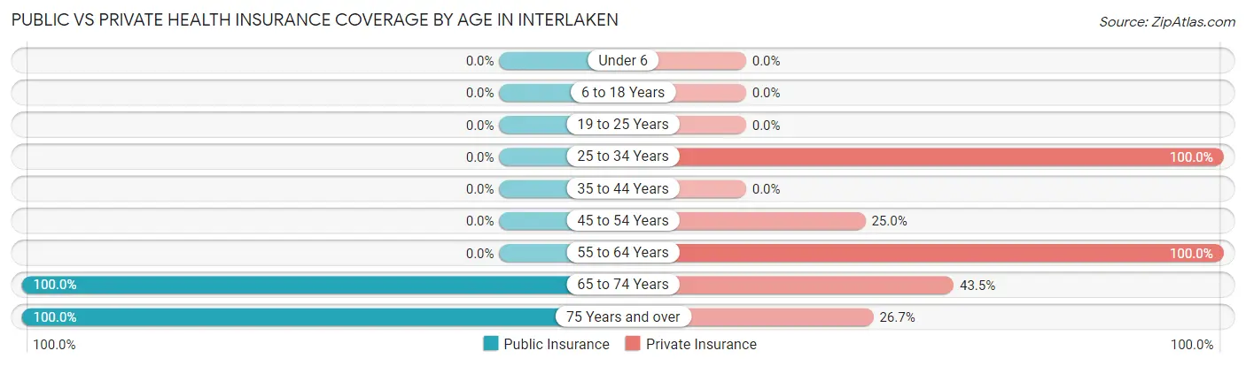 Public vs Private Health Insurance Coverage by Age in Interlaken