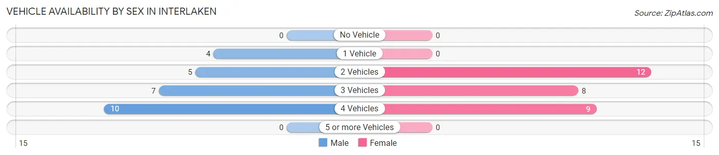 Vehicle Availability by Sex in Interlaken