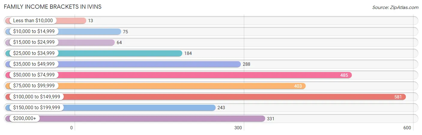 Family Income Brackets in Ivins