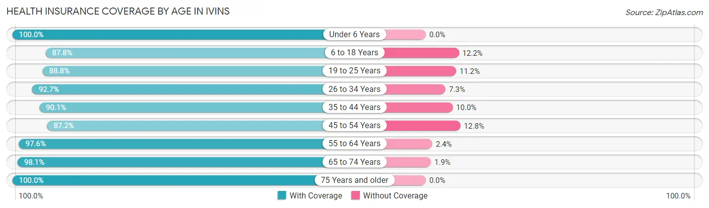 Health Insurance Coverage by Age in Ivins