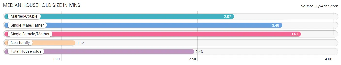 Median Household Size in Ivins