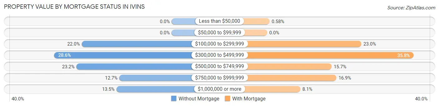 Property Value by Mortgage Status in Ivins