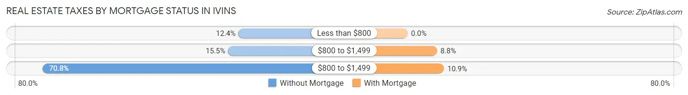 Real Estate Taxes by Mortgage Status in Ivins
