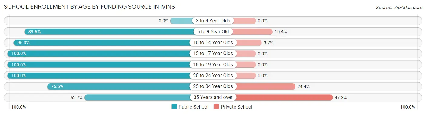 School Enrollment by Age by Funding Source in Ivins