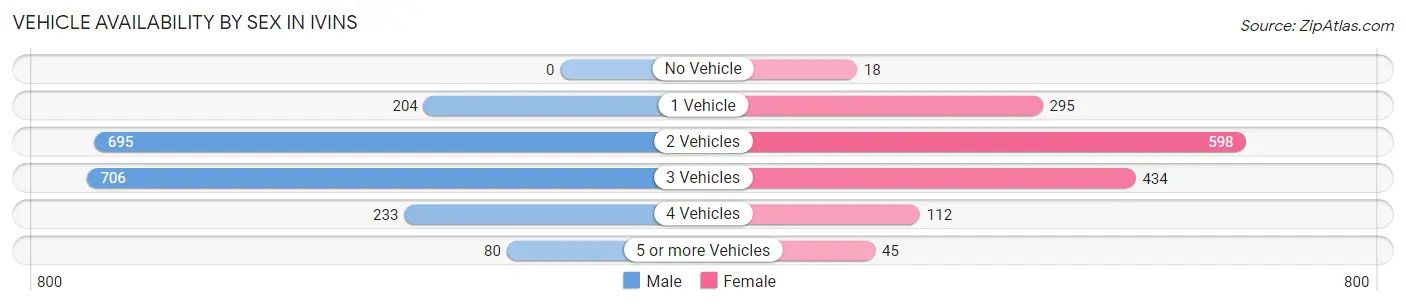 Vehicle Availability by Sex in Ivins
