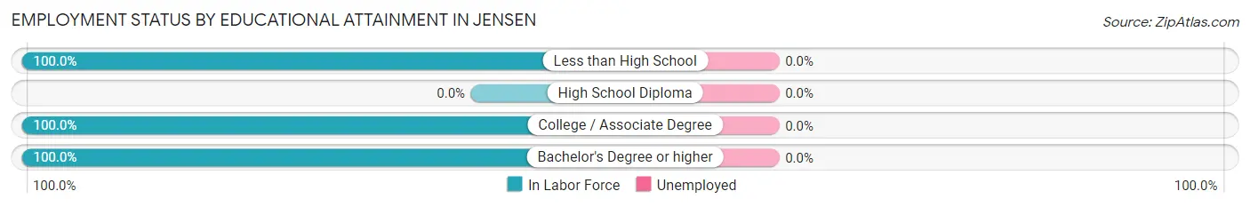 Employment Status by Educational Attainment in Jensen