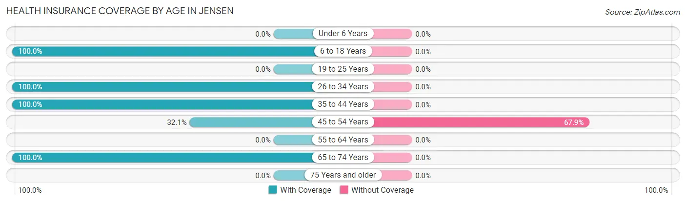 Health Insurance Coverage by Age in Jensen