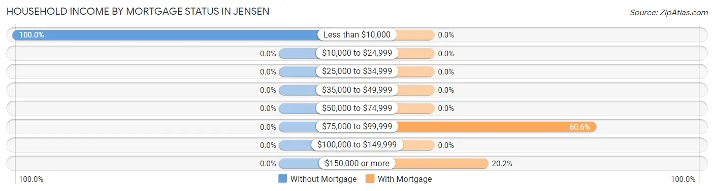 Household Income by Mortgage Status in Jensen