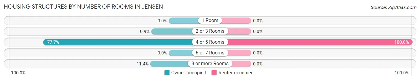 Housing Structures by Number of Rooms in Jensen