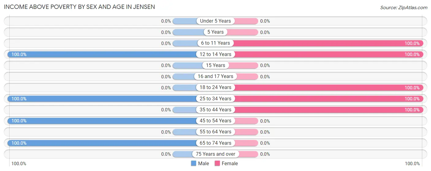 Income Above Poverty by Sex and Age in Jensen