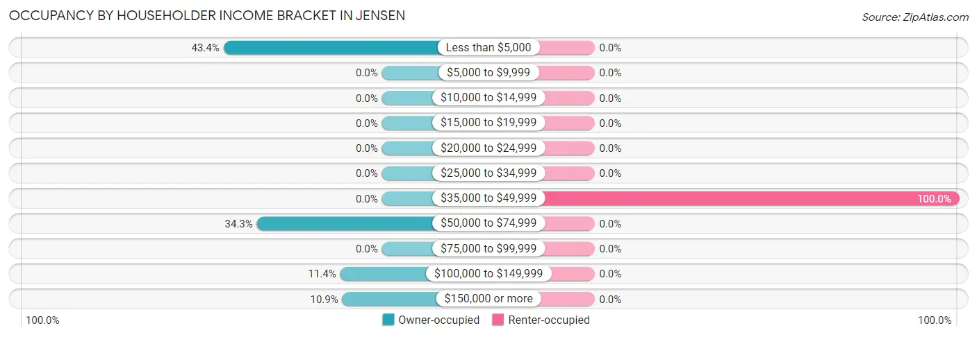 Occupancy by Householder Income Bracket in Jensen