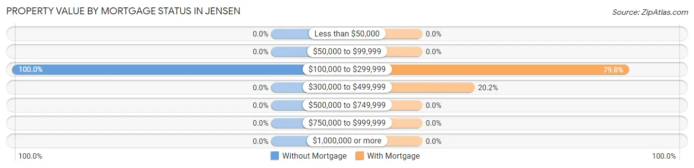 Property Value by Mortgage Status in Jensen