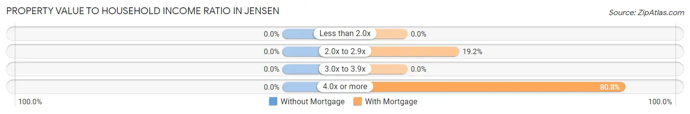 Property Value to Household Income Ratio in Jensen