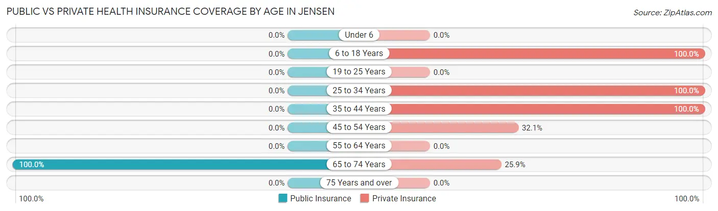 Public vs Private Health Insurance Coverage by Age in Jensen