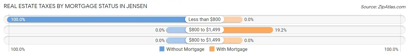 Real Estate Taxes by Mortgage Status in Jensen