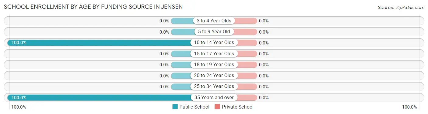 School Enrollment by Age by Funding Source in Jensen