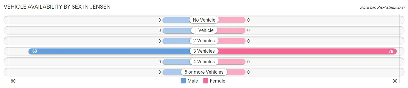 Vehicle Availability by Sex in Jensen