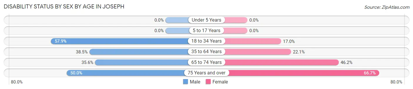 Disability Status by Sex by Age in Joseph