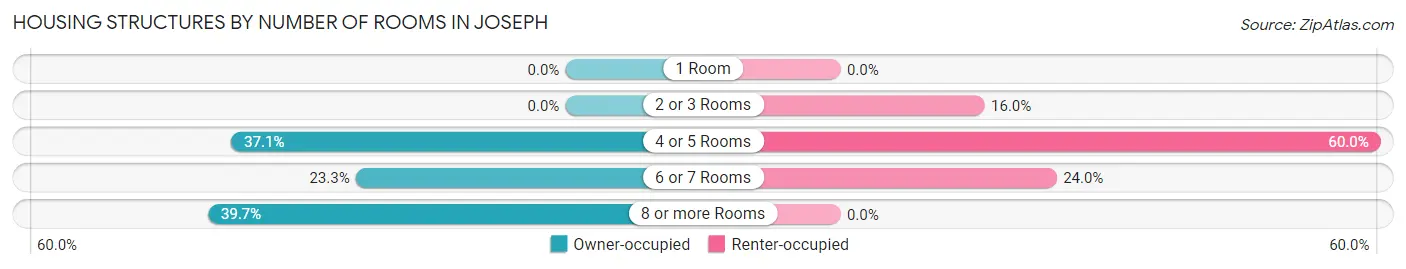 Housing Structures by Number of Rooms in Joseph