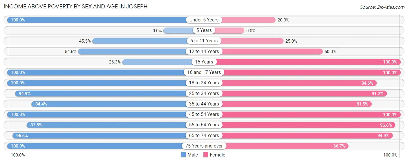 Income Above Poverty by Sex and Age in Joseph