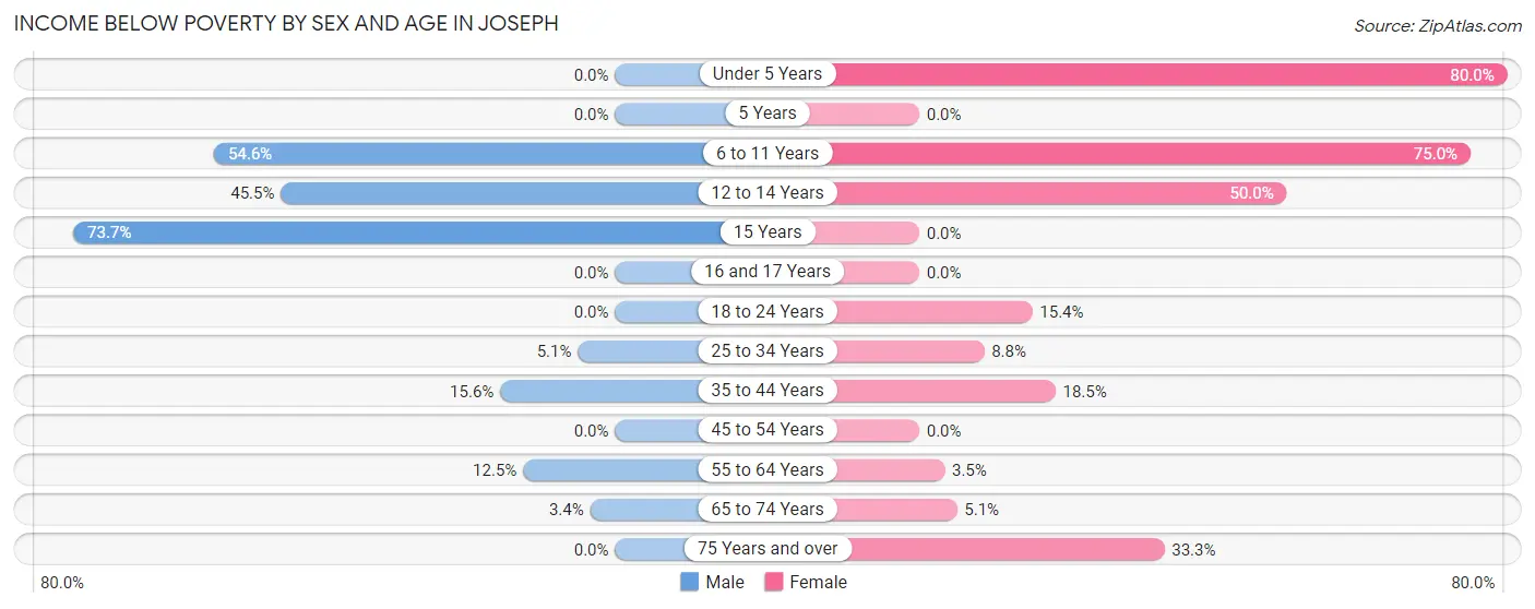 Income Below Poverty by Sex and Age in Joseph
