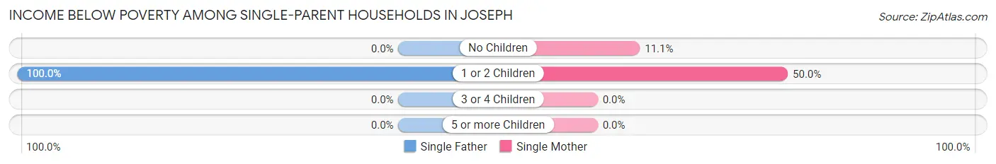 Income Below Poverty Among Single-Parent Households in Joseph