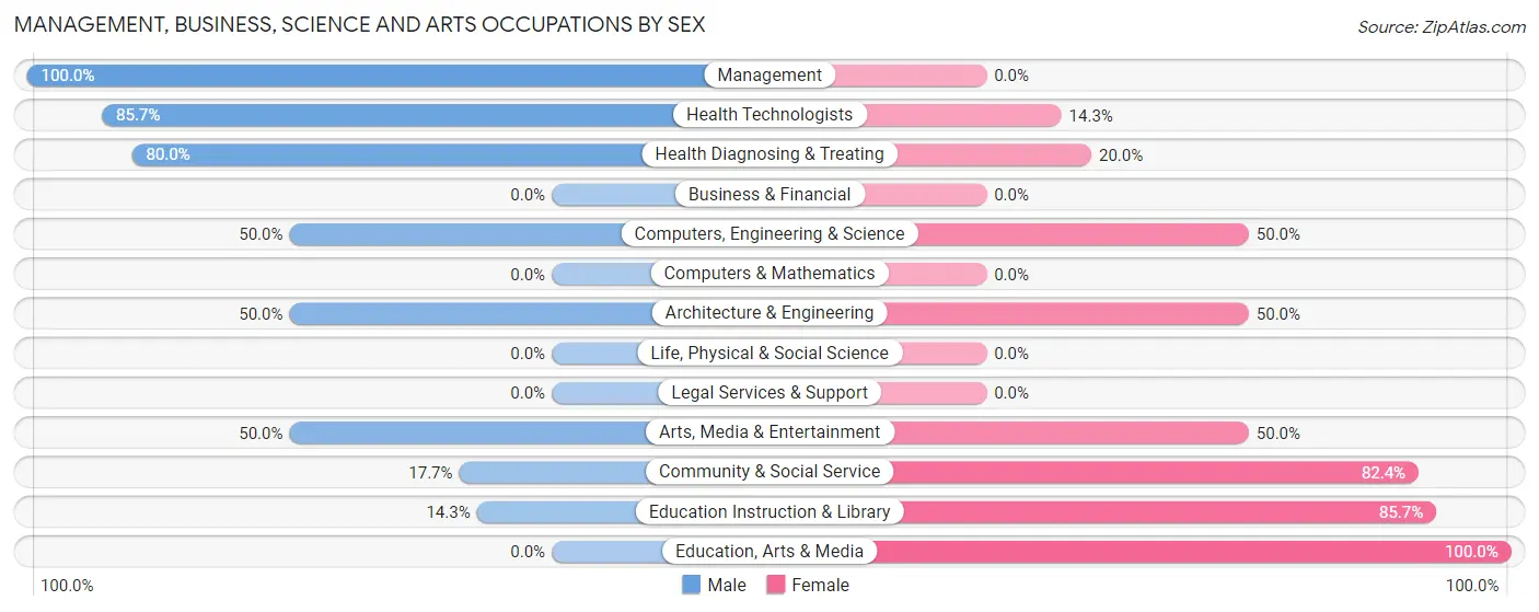 Management, Business, Science and Arts Occupations by Sex in Joseph