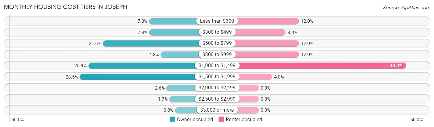 Monthly Housing Cost Tiers in Joseph