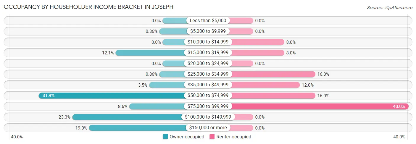 Occupancy by Householder Income Bracket in Joseph