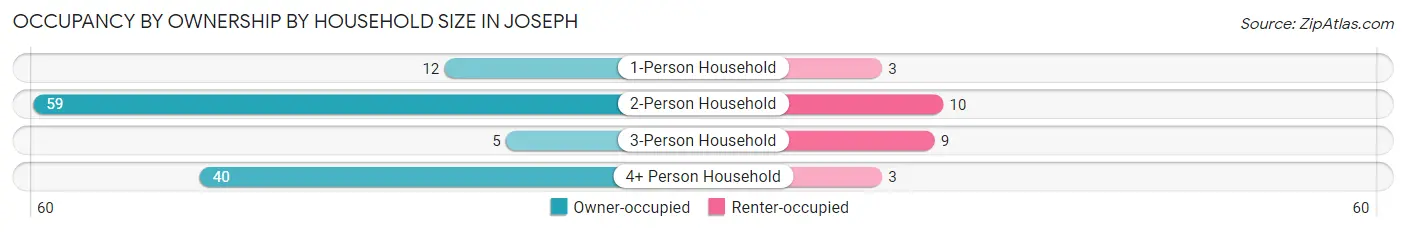 Occupancy by Ownership by Household Size in Joseph