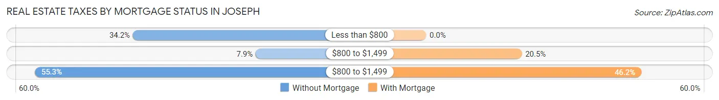 Real Estate Taxes by Mortgage Status in Joseph
