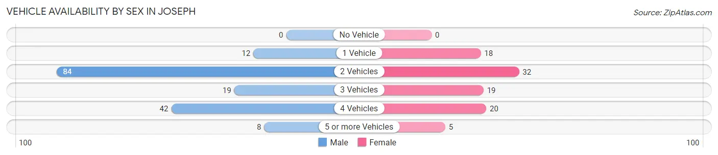 Vehicle Availability by Sex in Joseph