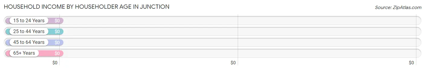 Household Income by Householder Age in Junction