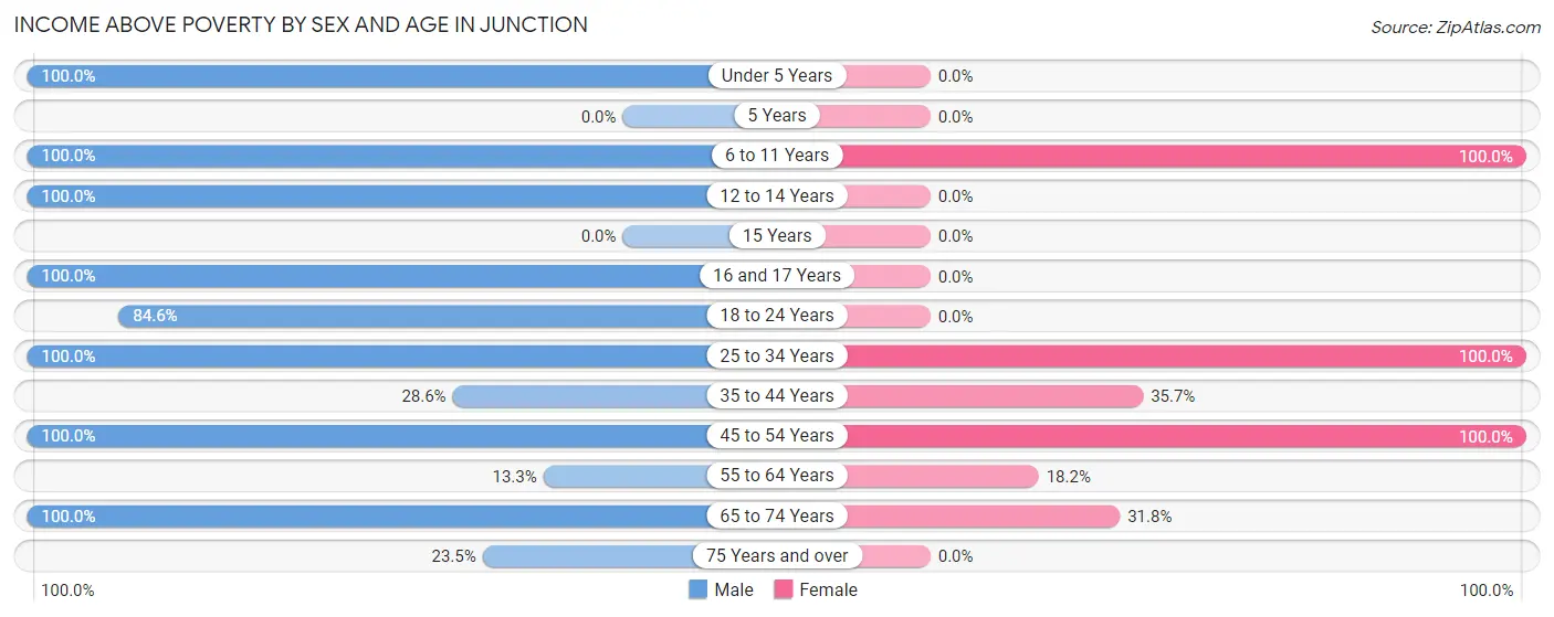 Income Above Poverty by Sex and Age in Junction