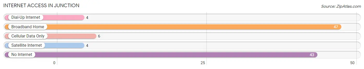 Internet Access in Junction