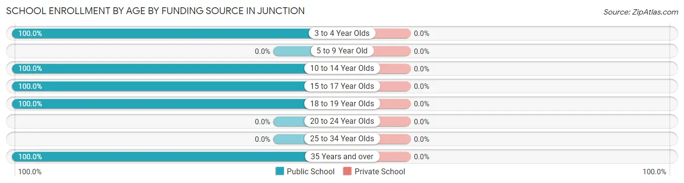 School Enrollment by Age by Funding Source in Junction