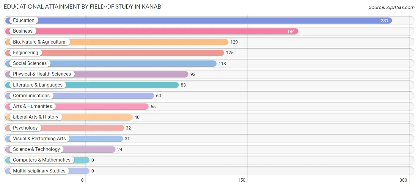 Educational Attainment by Field of Study in Kanab