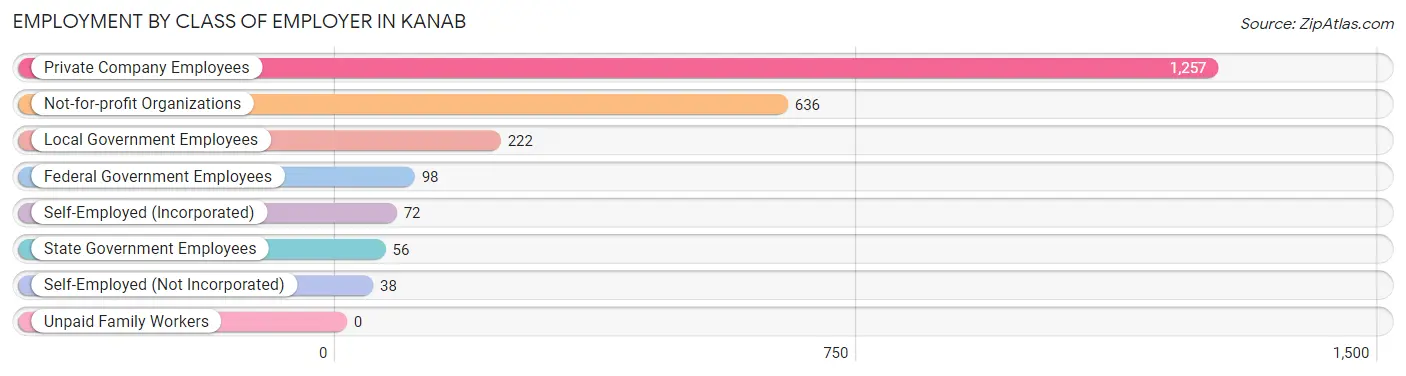 Employment by Class of Employer in Kanab