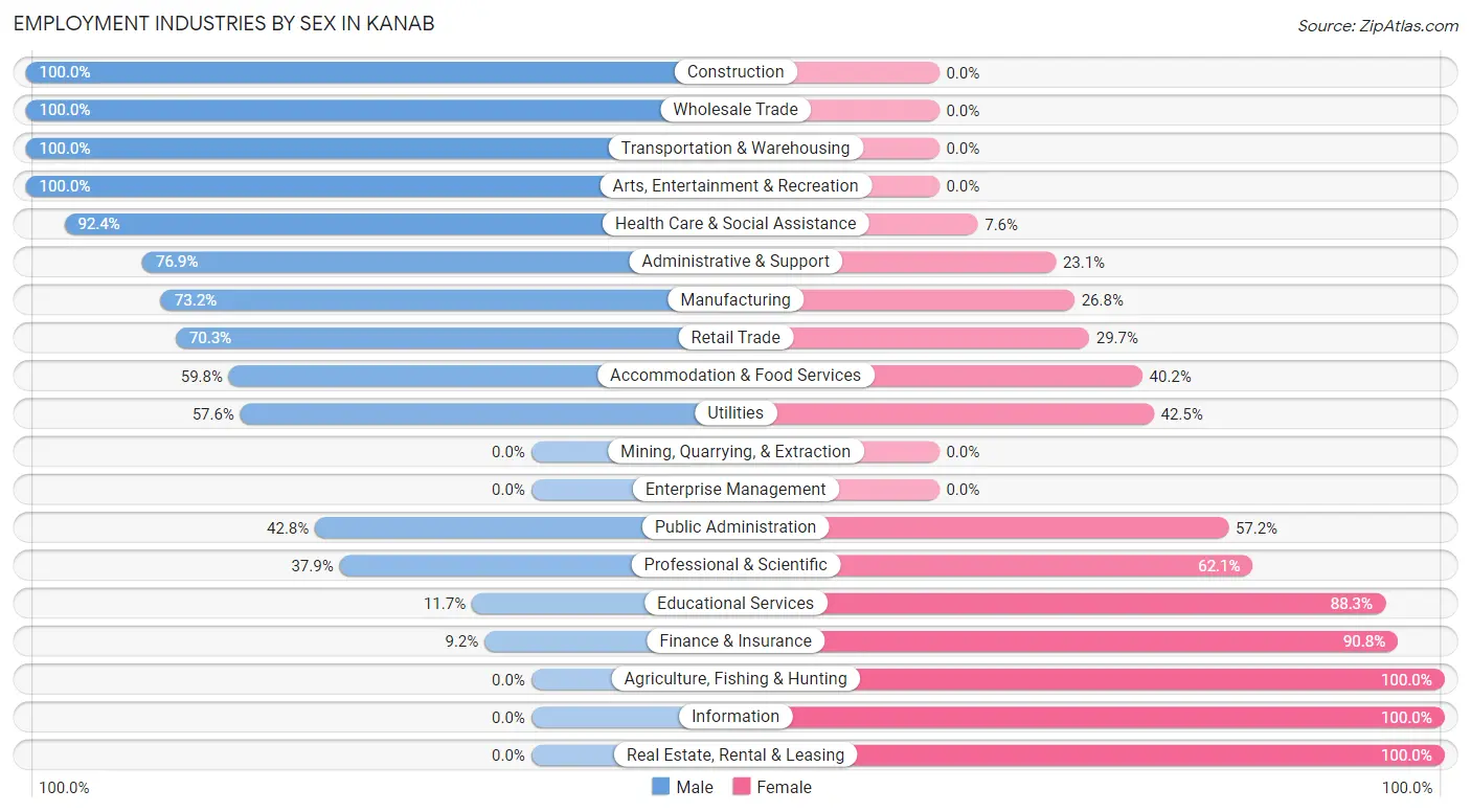 Employment Industries by Sex in Kanab