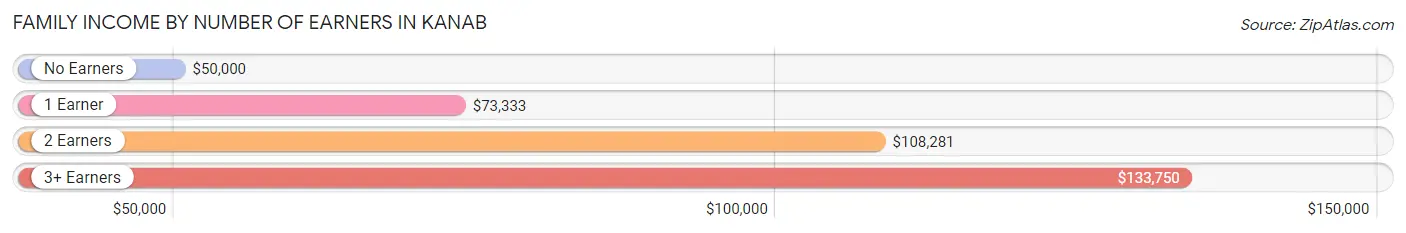 Family Income by Number of Earners in Kanab