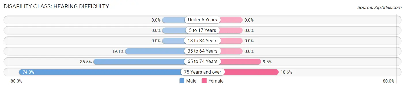 Disability in Kanab: <span>Hearing Difficulty</span>