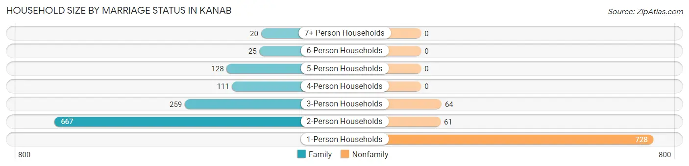 Household Size by Marriage Status in Kanab