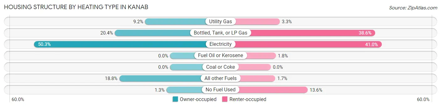 Housing Structure by Heating Type in Kanab