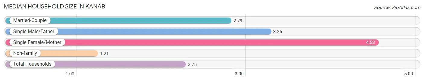 Median Household Size in Kanab