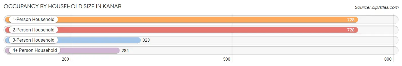 Occupancy by Household Size in Kanab